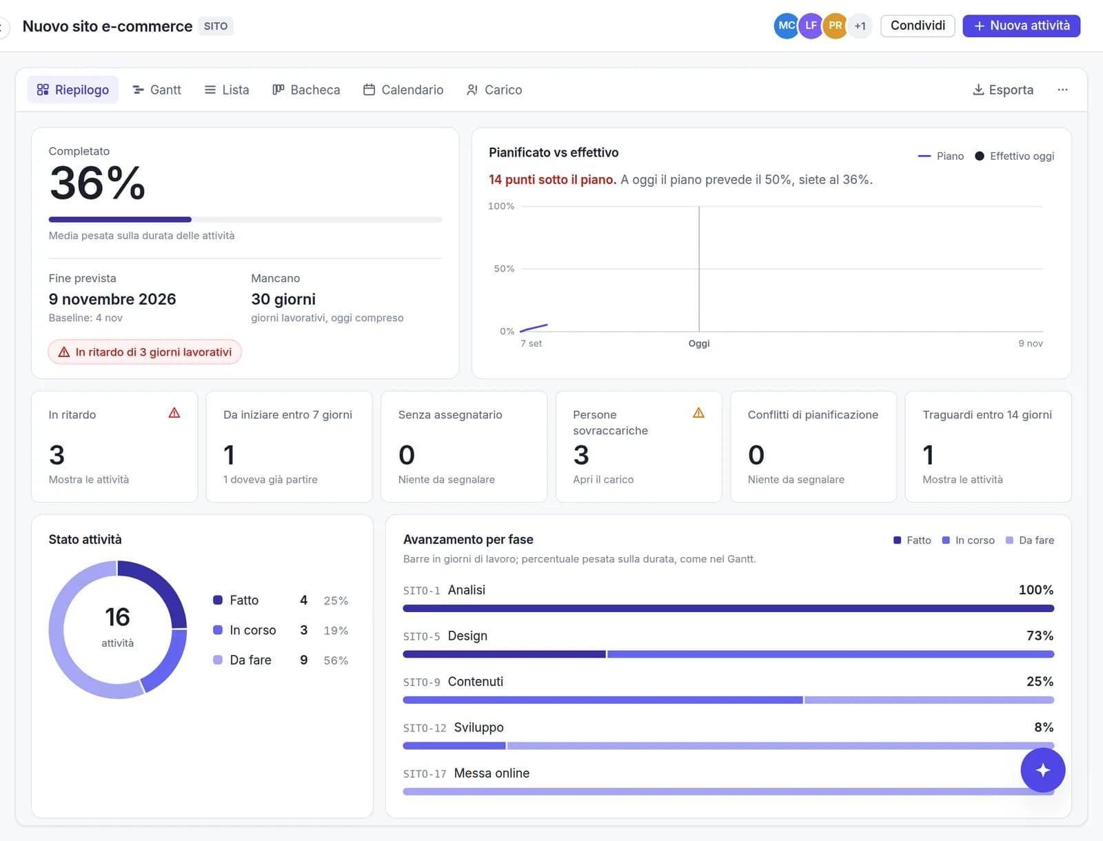 Project summary with completion, planned versus actual and delay indicators